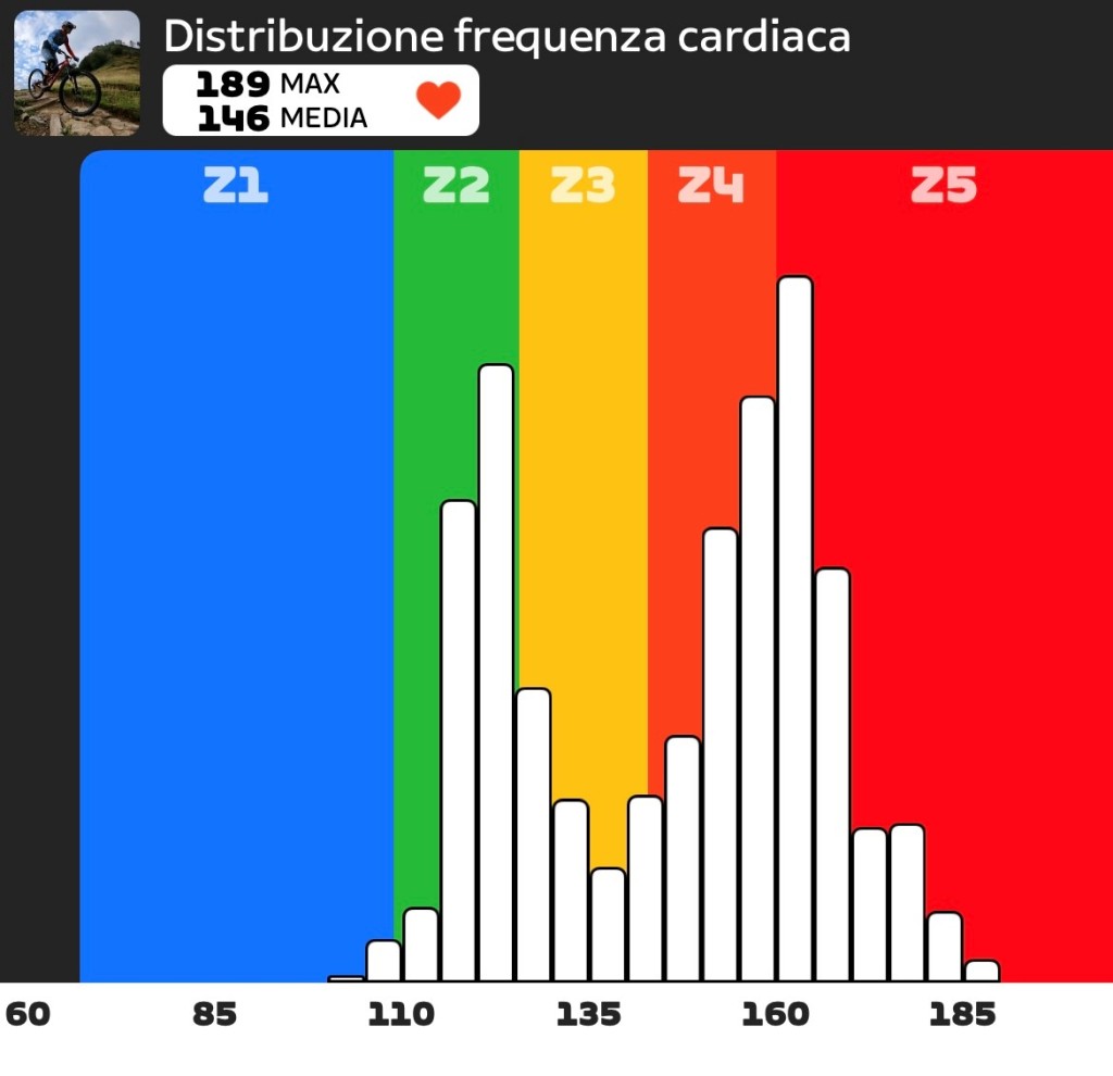 un grafico che mostra la distribuzione della frequenza cardiaca durante uno sforzo fisico intenso